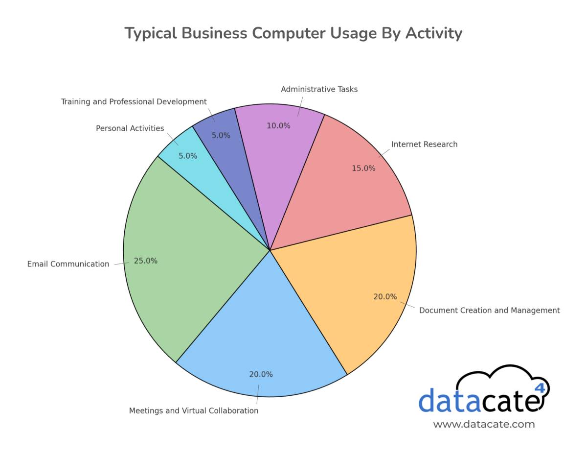 Business computer usage on a typical workday